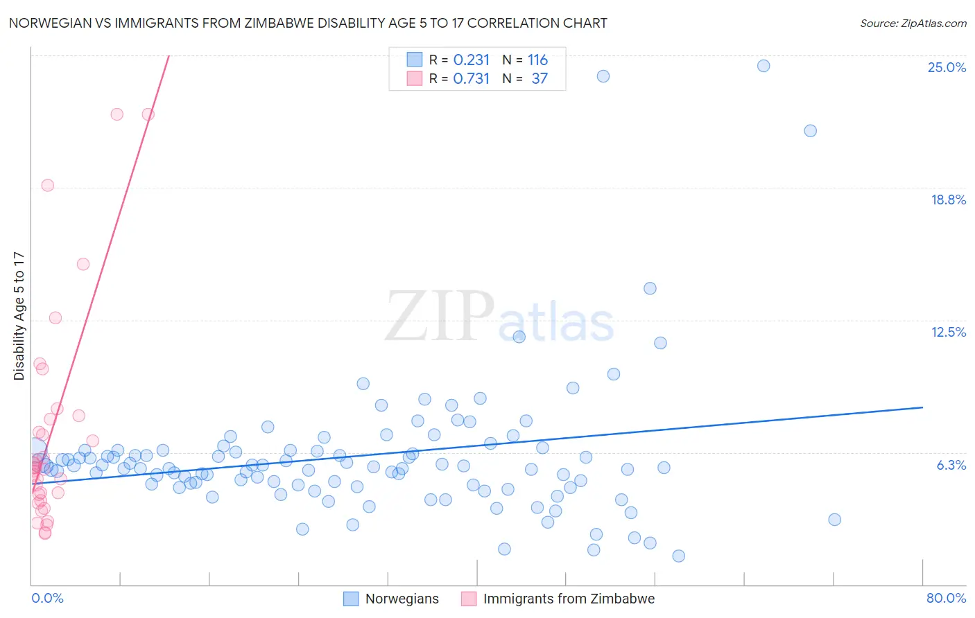 Norwegian vs Immigrants from Zimbabwe Disability Age 5 to 17