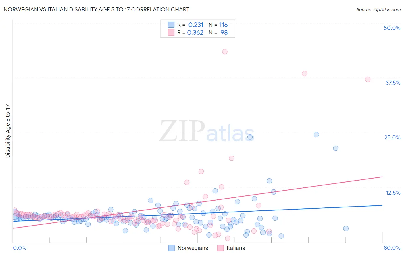 Norwegian vs Italian Disability Age 5 to 17