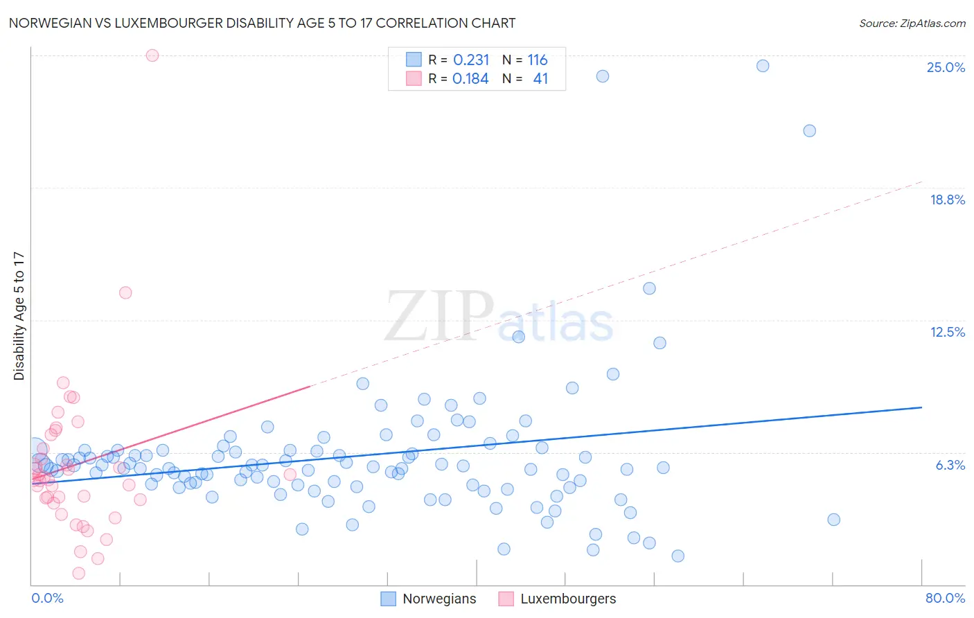 Norwegian vs Luxembourger Disability Age 5 to 17