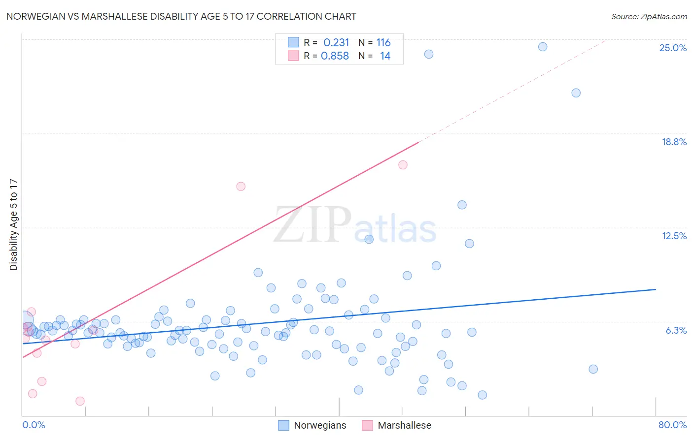 Norwegian vs Marshallese Disability Age 5 to 17