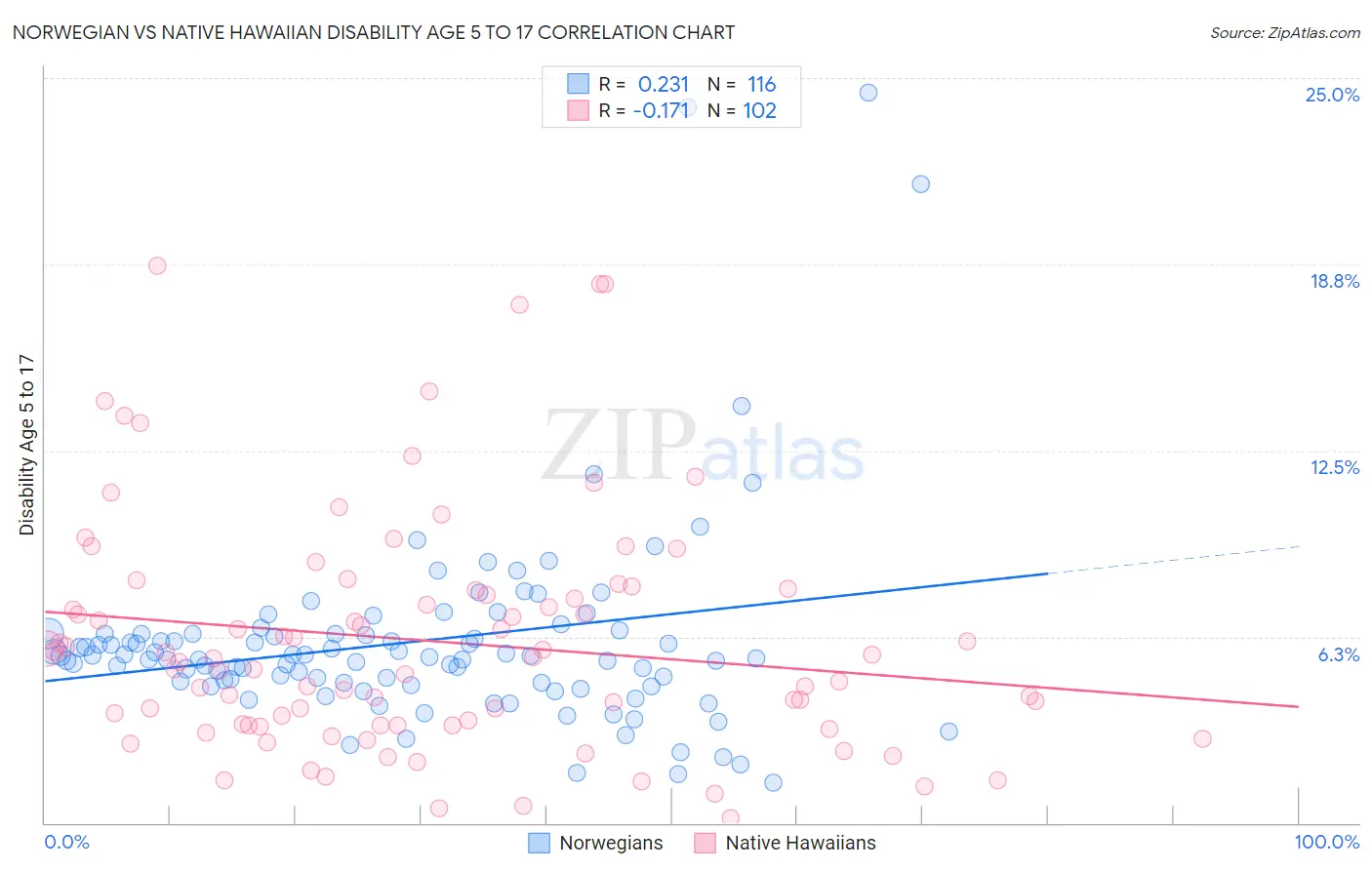 Norwegian vs Native Hawaiian Disability Age 5 to 17