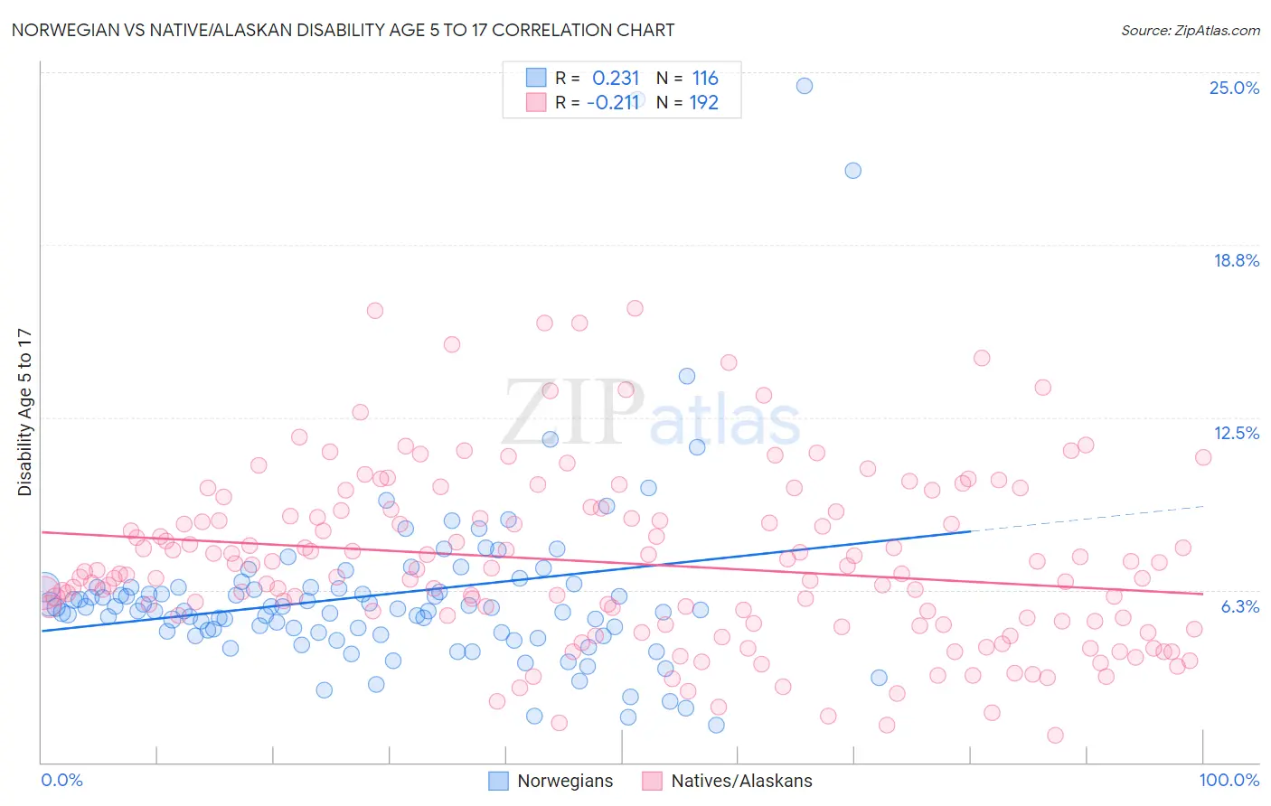 Norwegian vs Native/Alaskan Disability Age 5 to 17