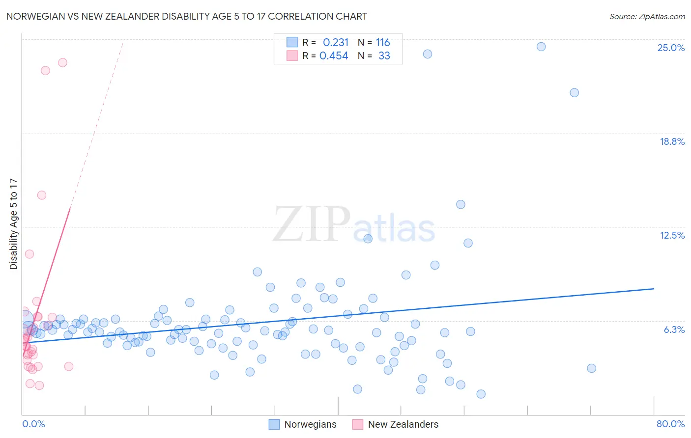 Norwegian vs New Zealander Disability Age 5 to 17