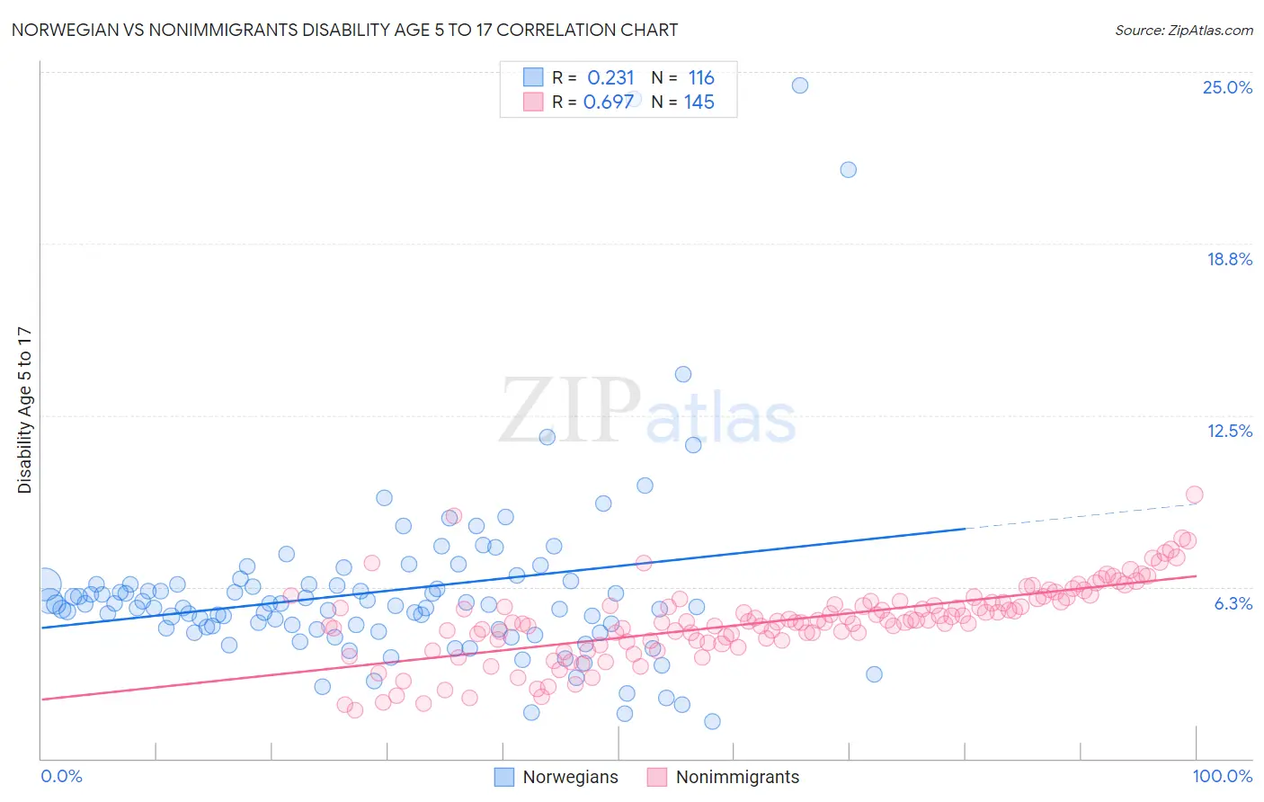 Norwegian vs Nonimmigrants Disability Age 5 to 17