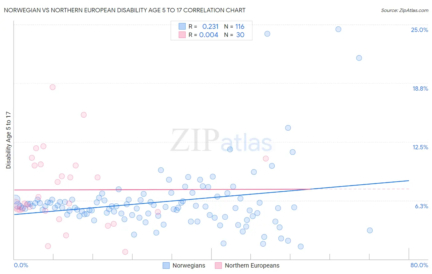 Norwegian vs Northern European Disability Age 5 to 17