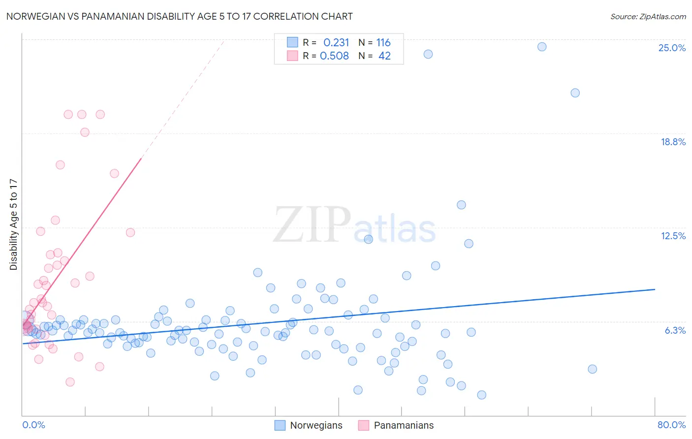 Norwegian vs Panamanian Disability Age 5 to 17