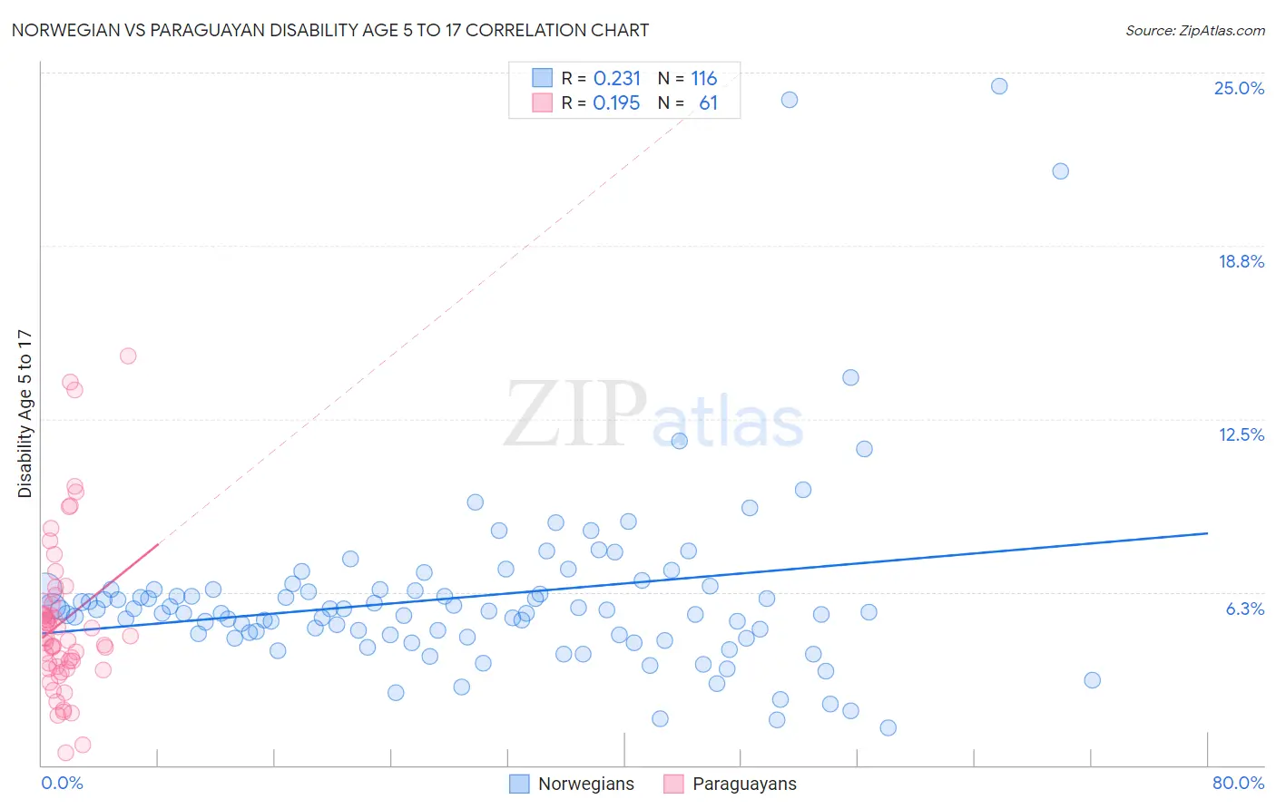 Norwegian vs Paraguayan Disability Age 5 to 17