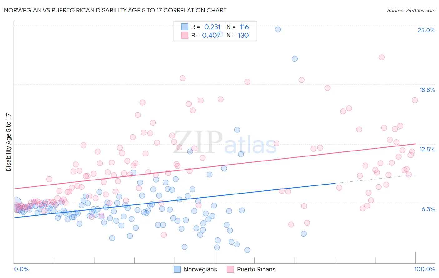 Norwegian vs Puerto Rican Disability Age 5 to 17