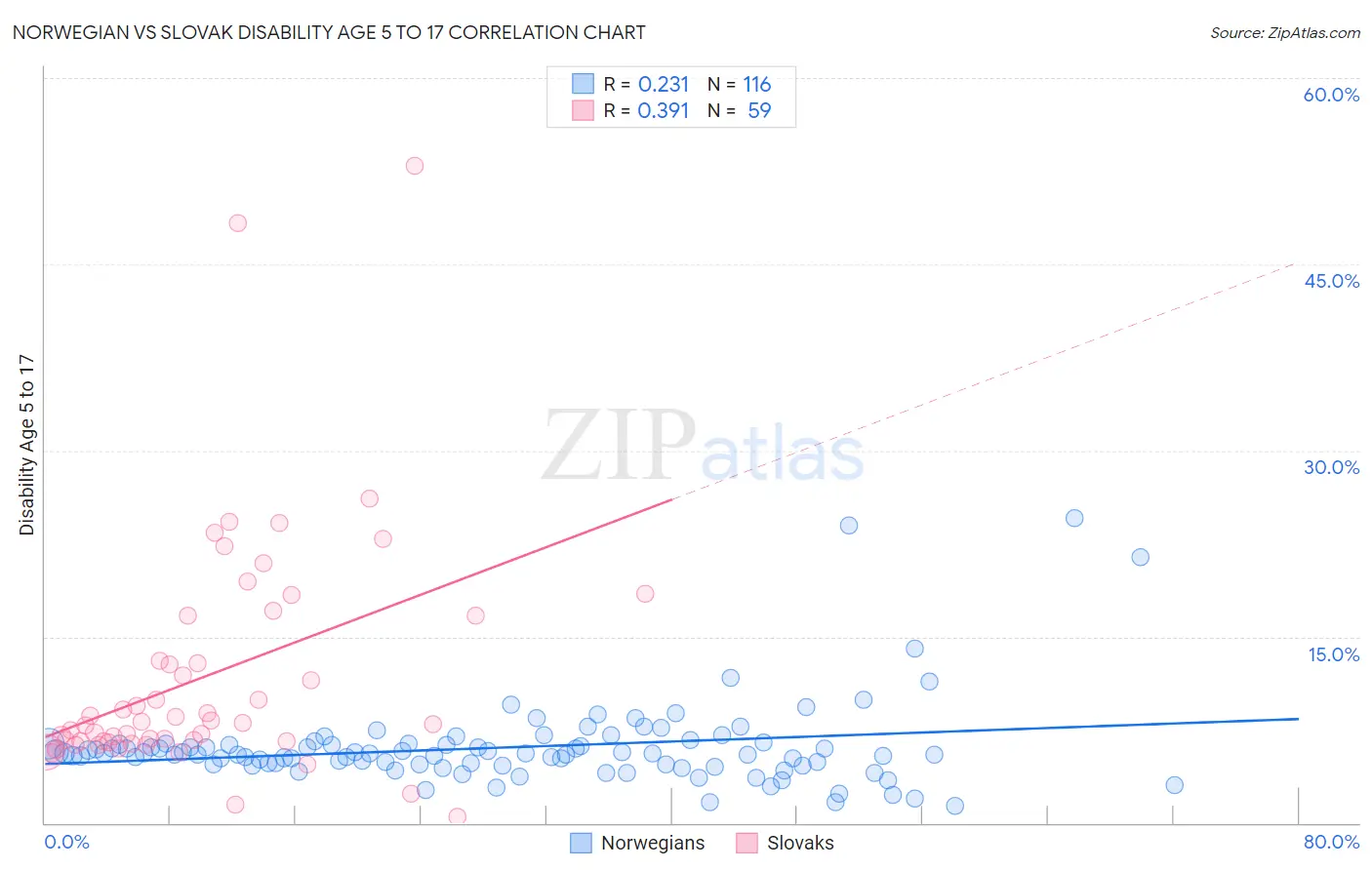 Norwegian vs Slovak Disability Age 5 to 17