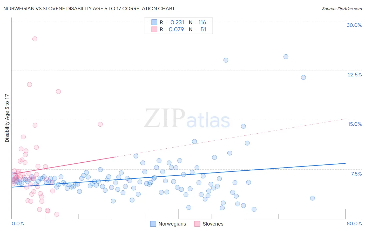 Norwegian vs Slovene Disability Age 5 to 17