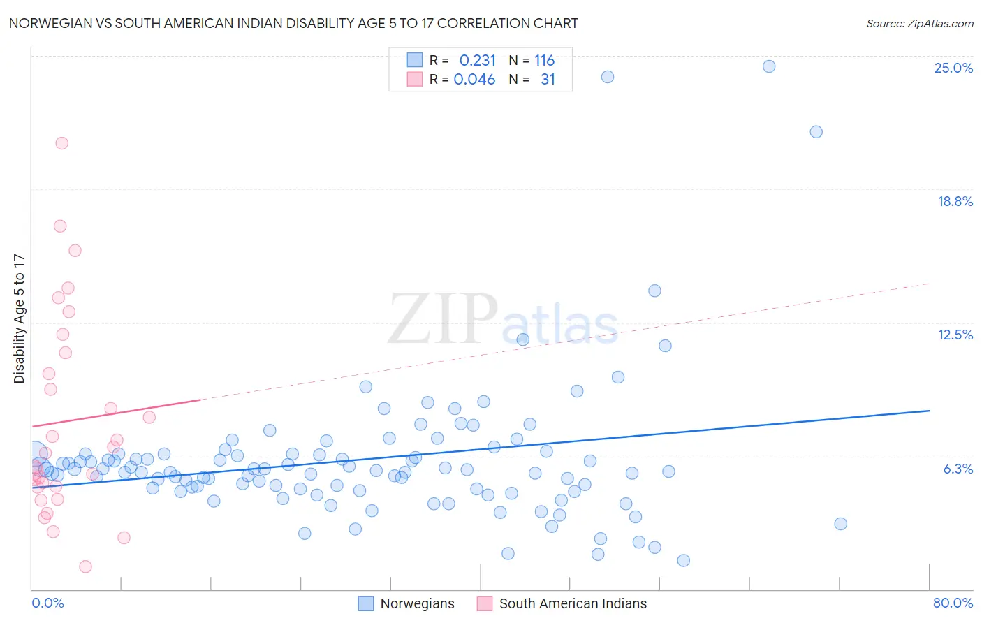 Norwegian vs South American Indian Disability Age 5 to 17