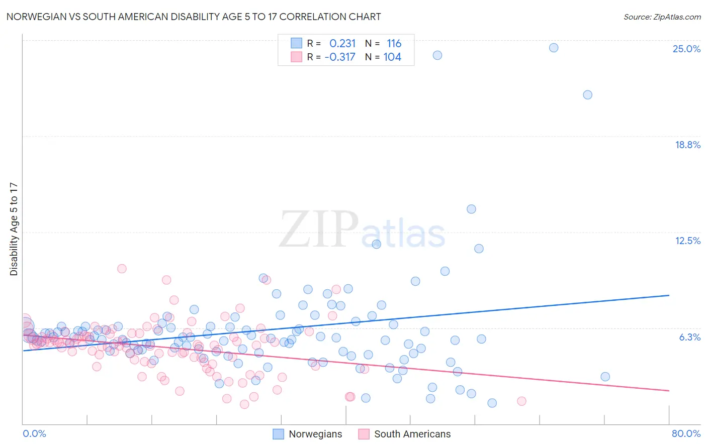 Norwegian vs South American Disability Age 5 to 17