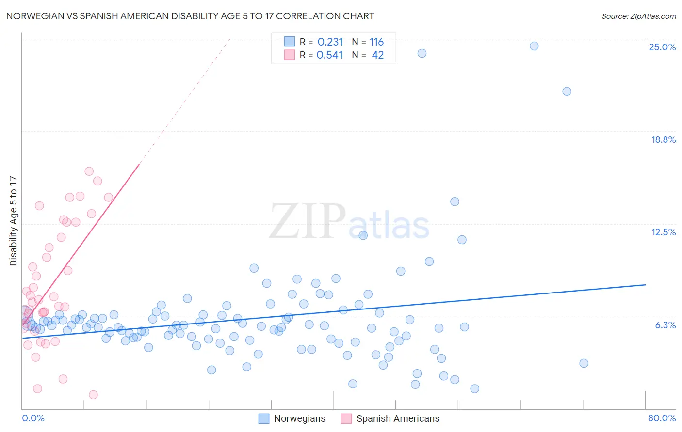 Norwegian vs Spanish American Disability Age 5 to 17