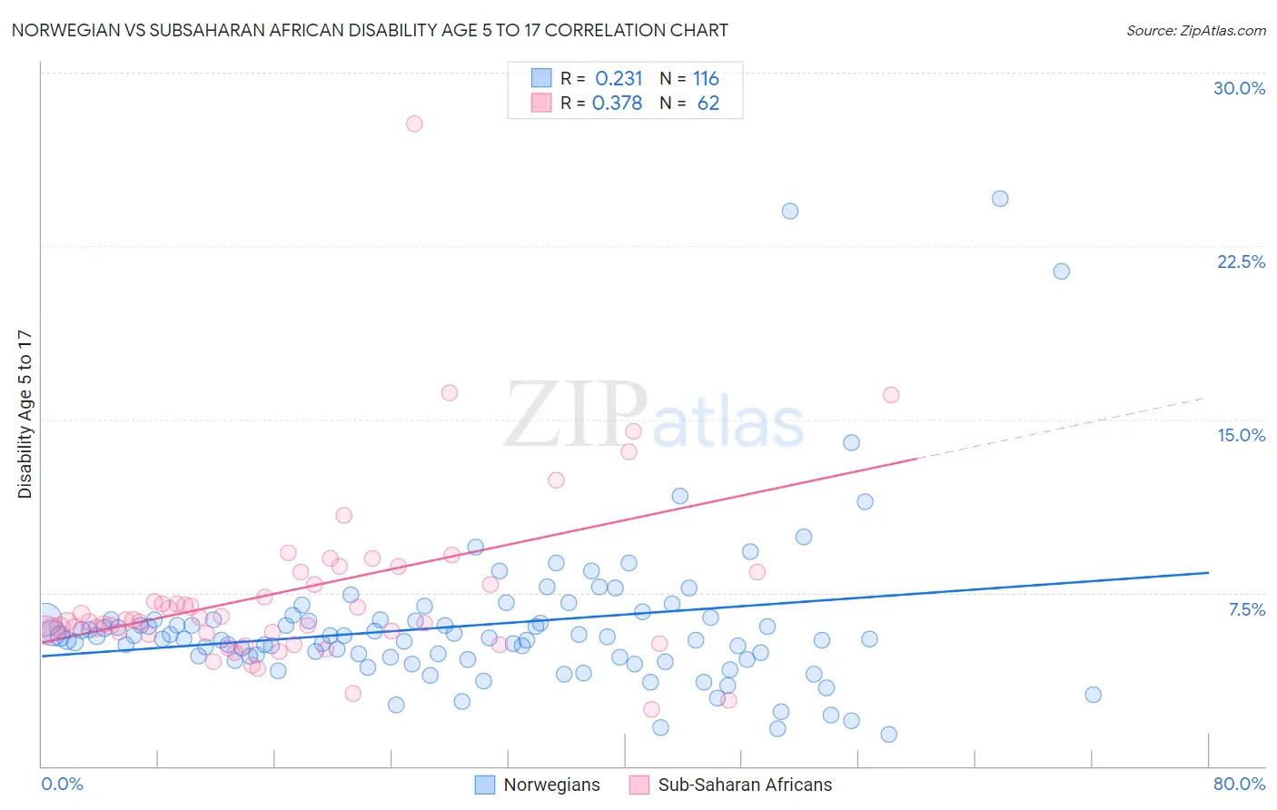 Norwegian vs Subsaharan African Disability Age 5 to 17