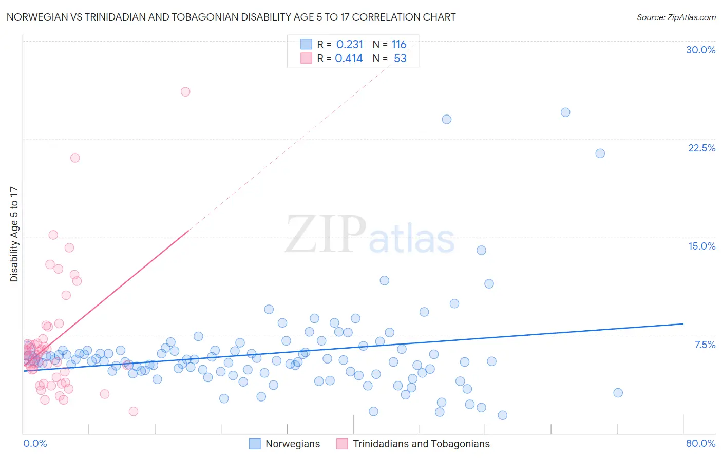 Norwegian vs Trinidadian and Tobagonian Disability Age 5 to 17