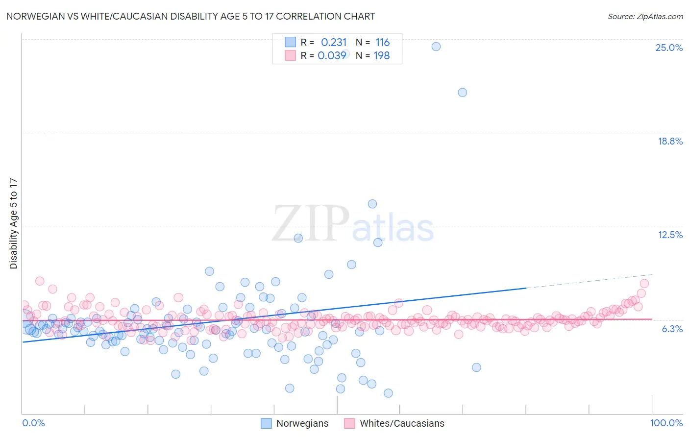Norwegian vs White/Caucasian Disability Age 5 to 17