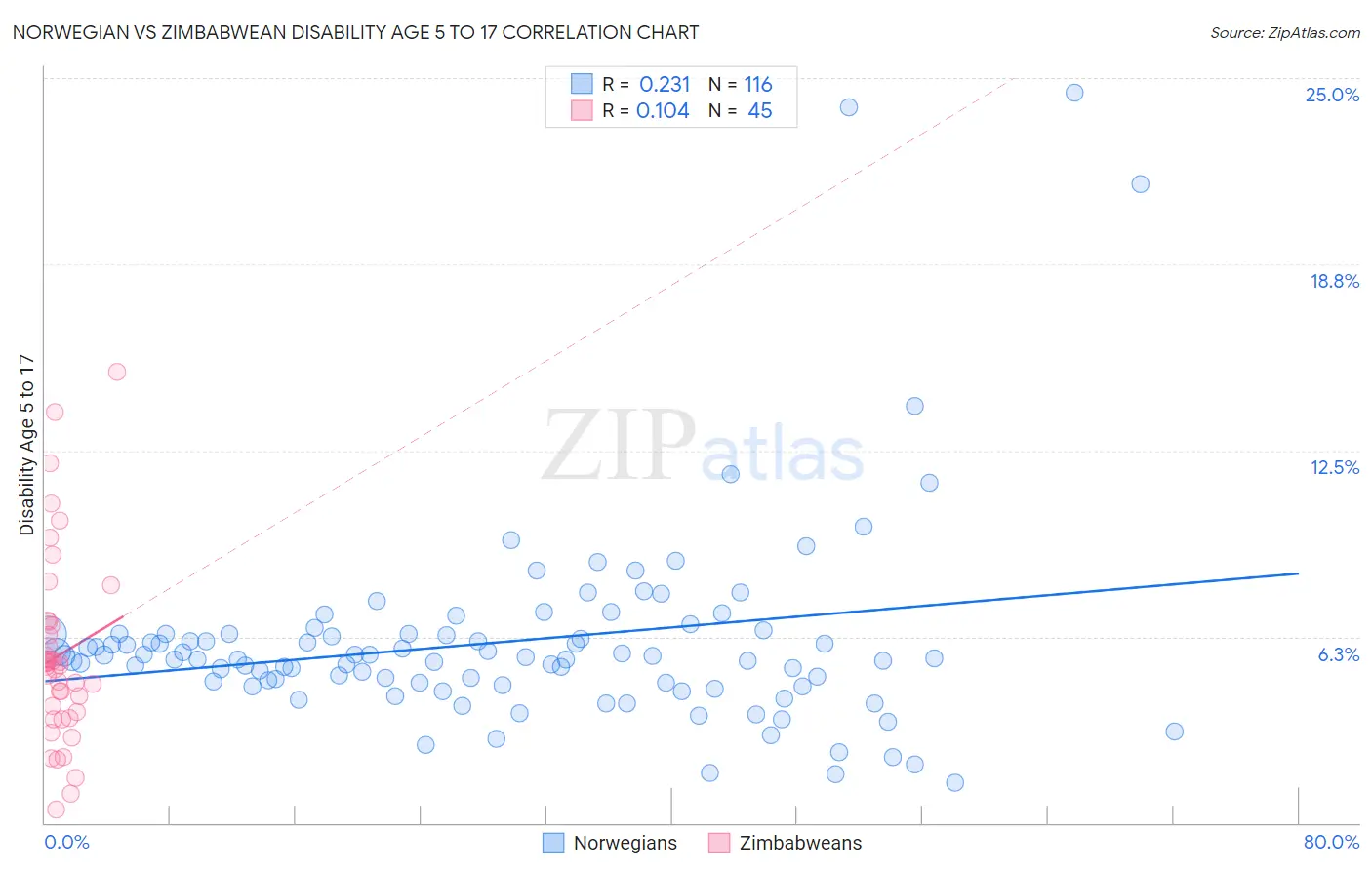 Norwegian vs Zimbabwean Disability Age 5 to 17