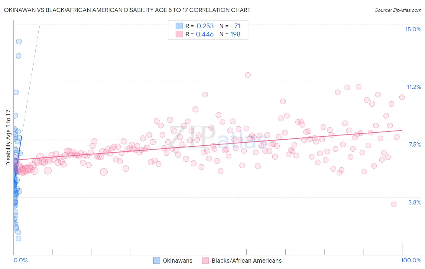 Okinawan vs Black/African American Disability Age 5 to 17