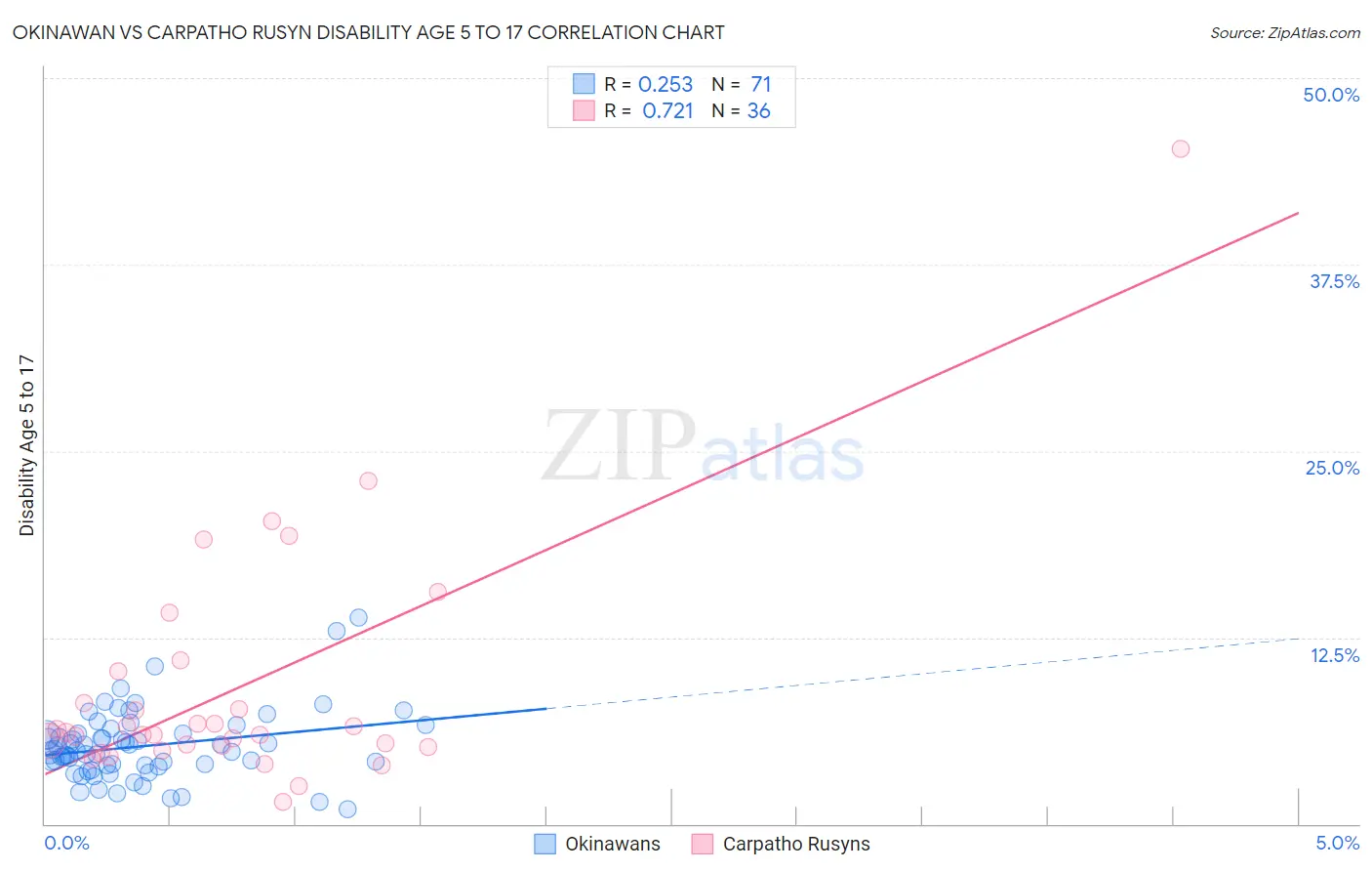 Okinawan vs Carpatho Rusyn Disability Age 5 to 17