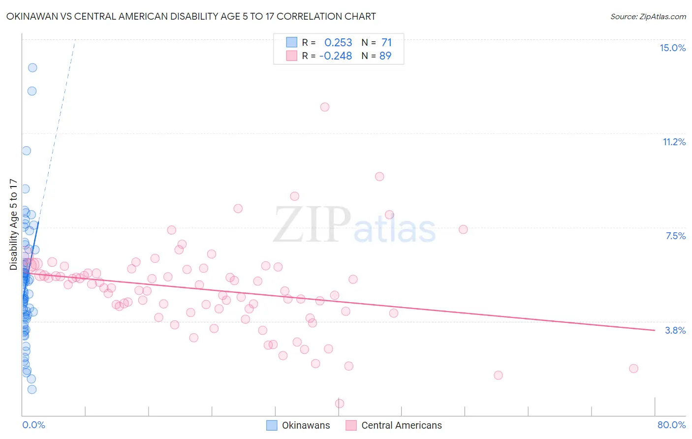 Okinawan vs Central American Disability Age 5 to 17