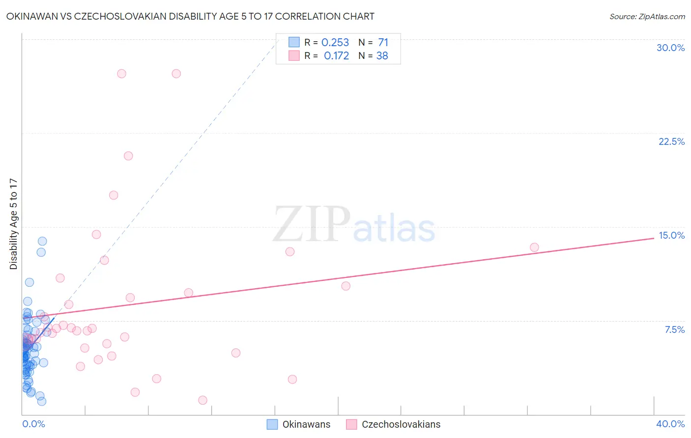 Okinawan vs Czechoslovakian Disability Age 5 to 17