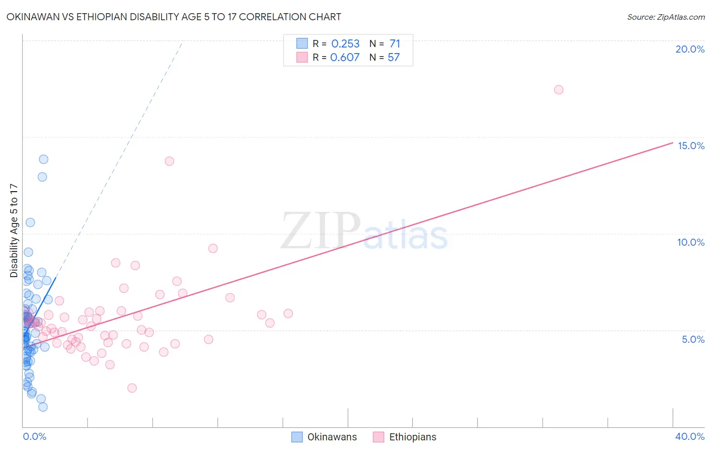 Okinawan vs Ethiopian Disability Age 5 to 17