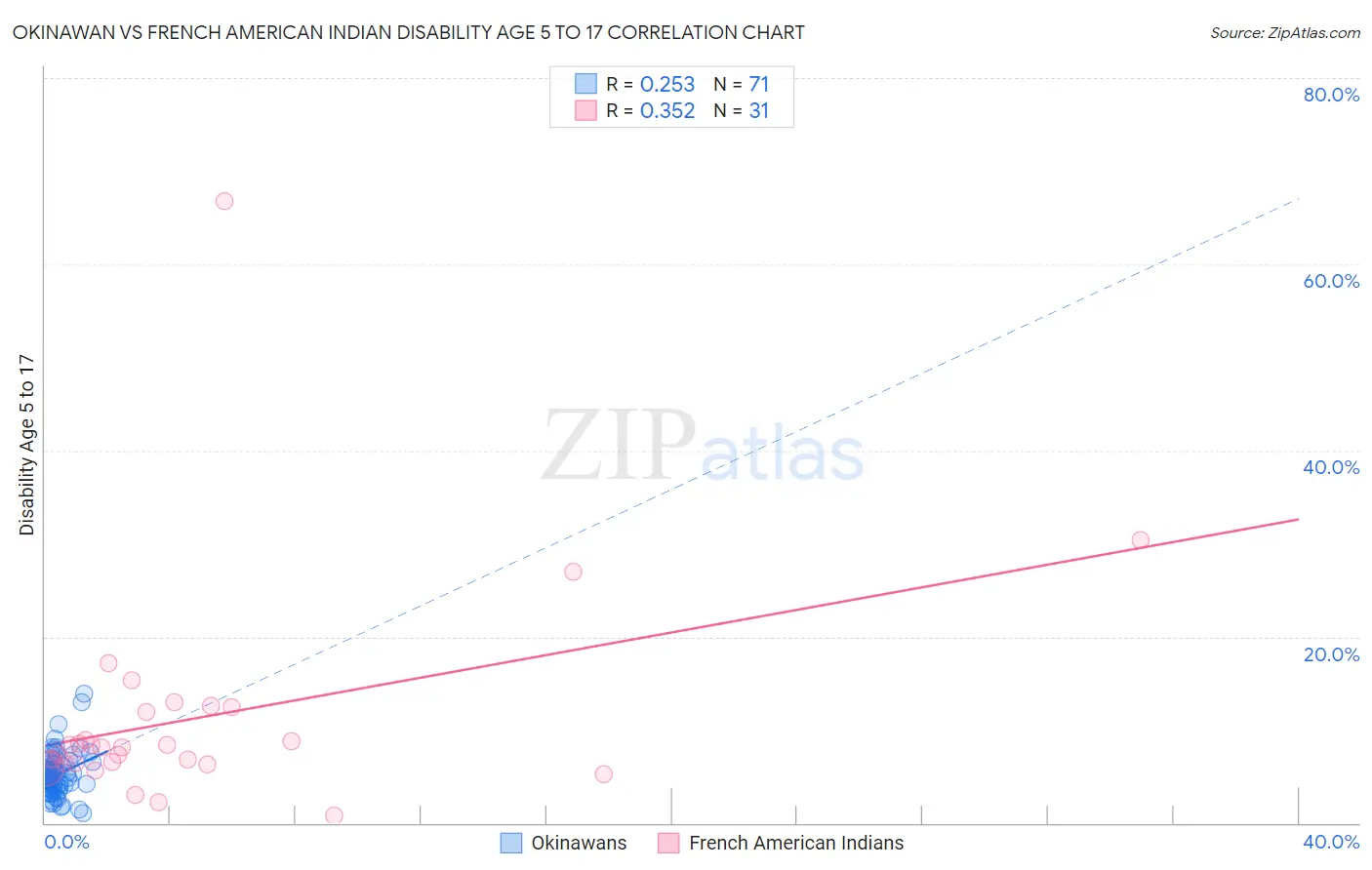 Okinawan vs French American Indian Disability Age 5 to 17