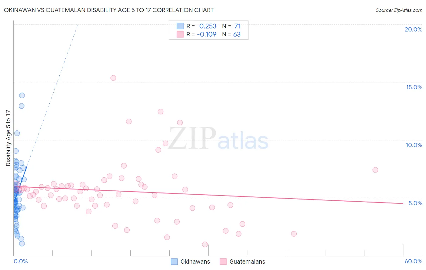 Okinawan vs Guatemalan Disability Age 5 to 17
