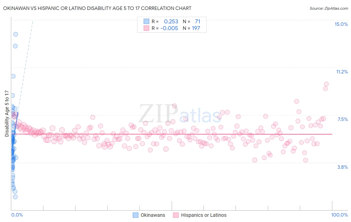 Okinawan vs Hispanic or Latino Disability Age 5 to 17