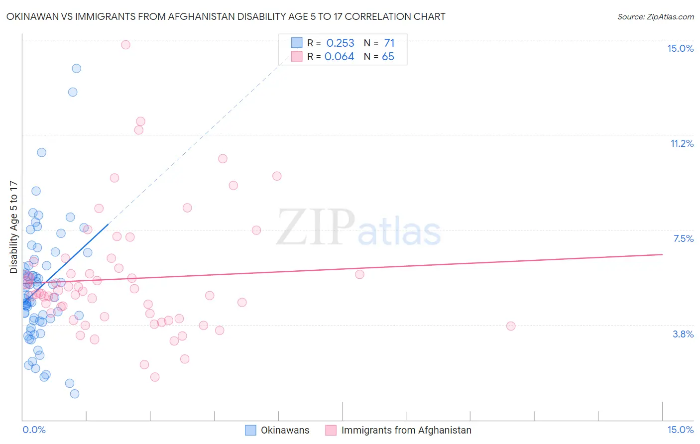 Okinawan vs Immigrants from Afghanistan Disability Age 5 to 17