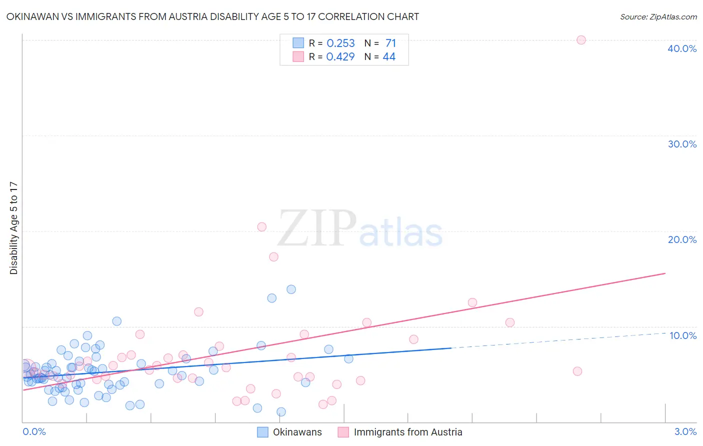 Okinawan vs Immigrants from Austria Disability Age 5 to 17
