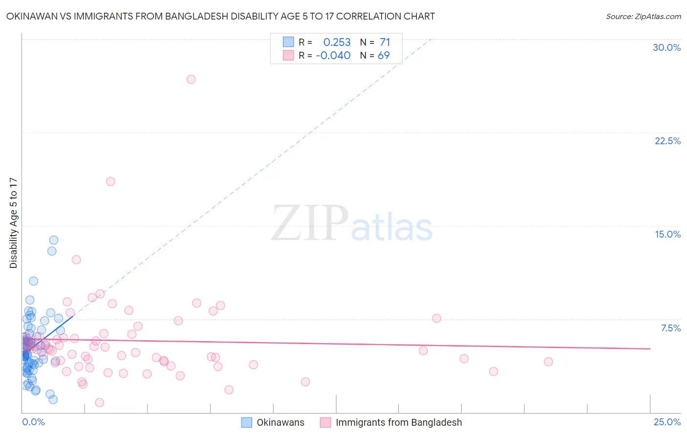 Okinawan vs Immigrants from Bangladesh Disability Age 5 to 17