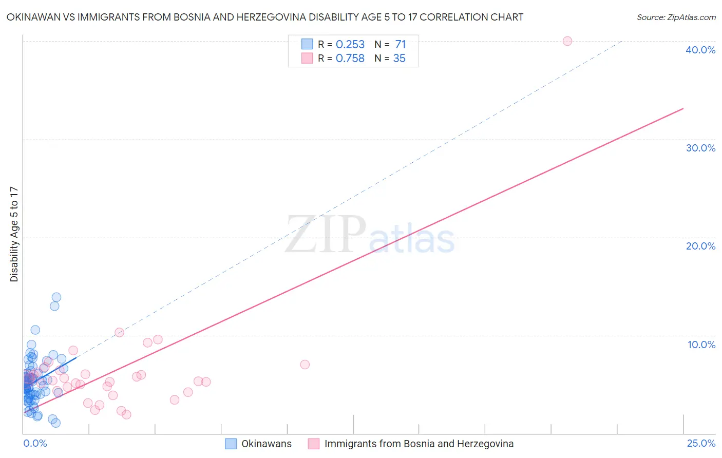Okinawan vs Immigrants from Bosnia and Herzegovina Disability Age 5 to 17