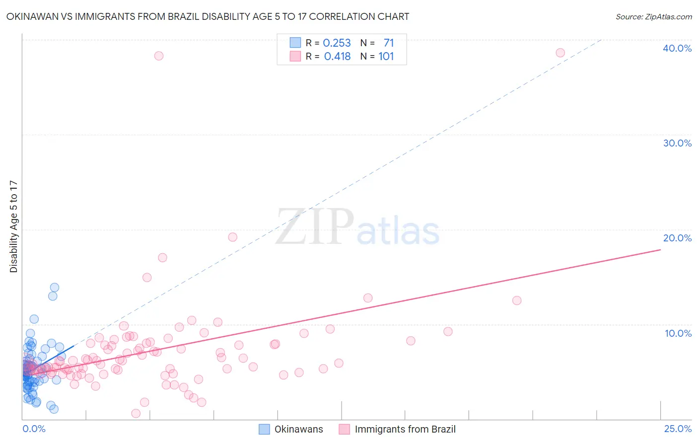 Okinawan vs Immigrants from Brazil Disability Age 5 to 17