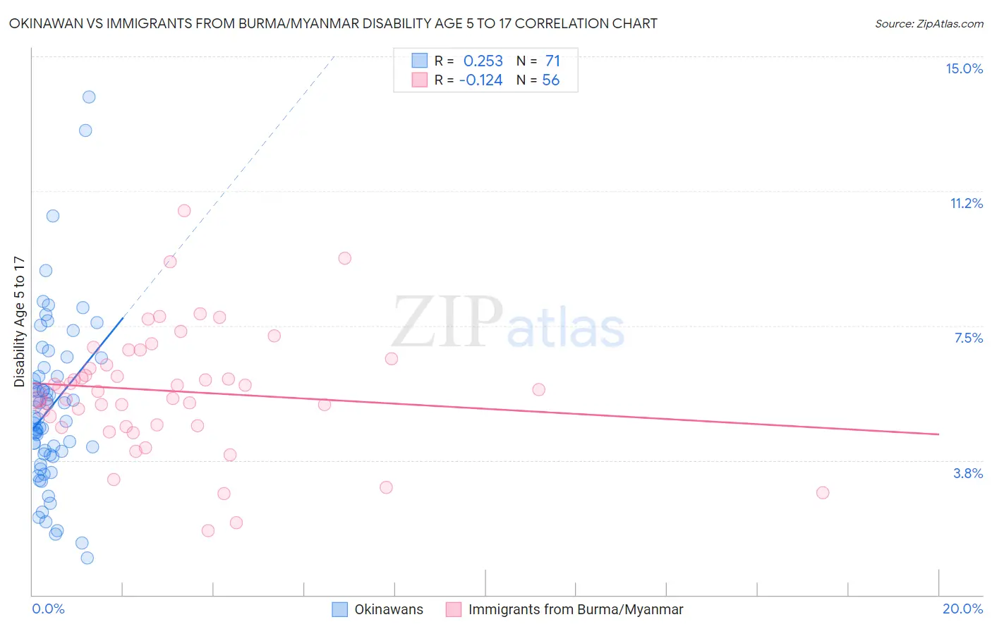 Okinawan vs Immigrants from Burma/Myanmar Disability Age 5 to 17