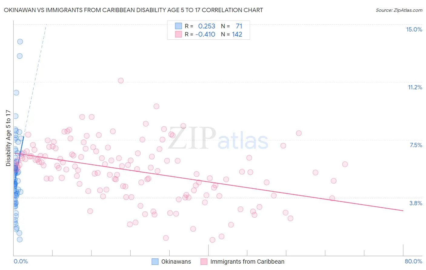 Okinawan vs Immigrants from Caribbean Disability Age 5 to 17