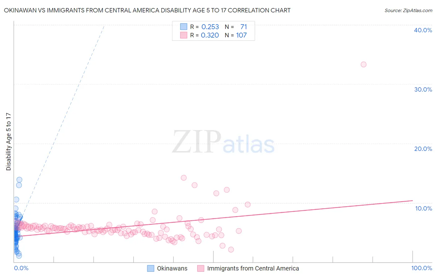 Okinawan vs Immigrants from Central America Disability Age 5 to 17