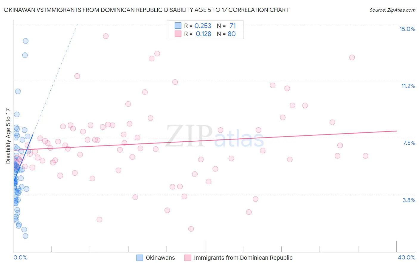 Okinawan vs Immigrants from Dominican Republic Disability Age 5 to 17