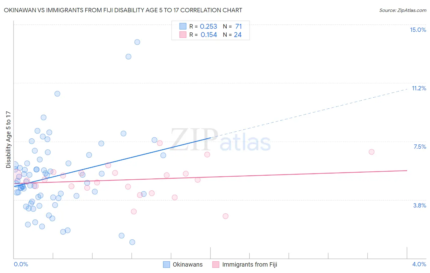 Okinawan vs Immigrants from Fiji Disability Age 5 to 17
