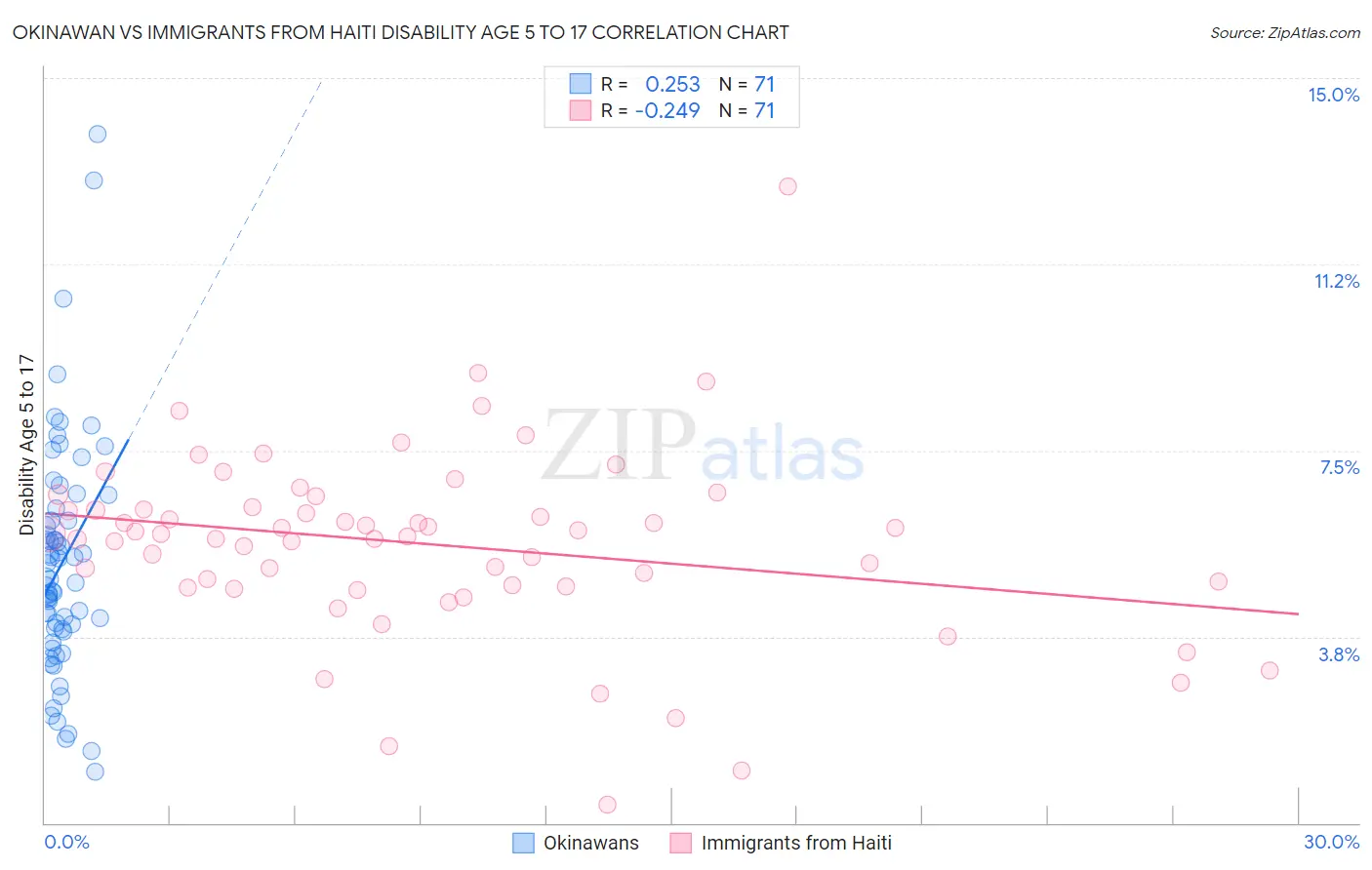 Okinawan vs Immigrants from Haiti Disability Age 5 to 17