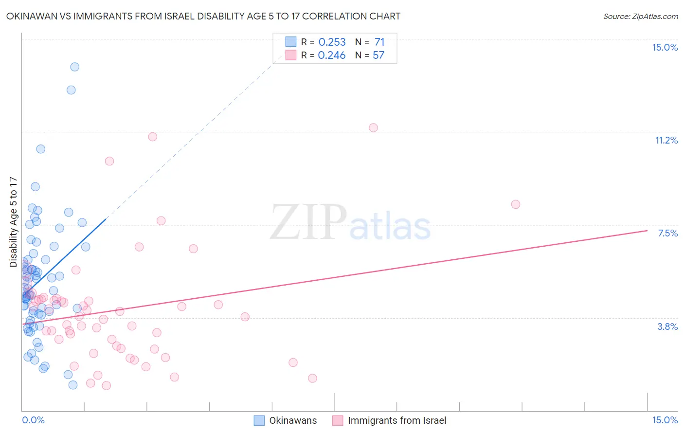 Okinawan vs Immigrants from Israel Disability Age 5 to 17