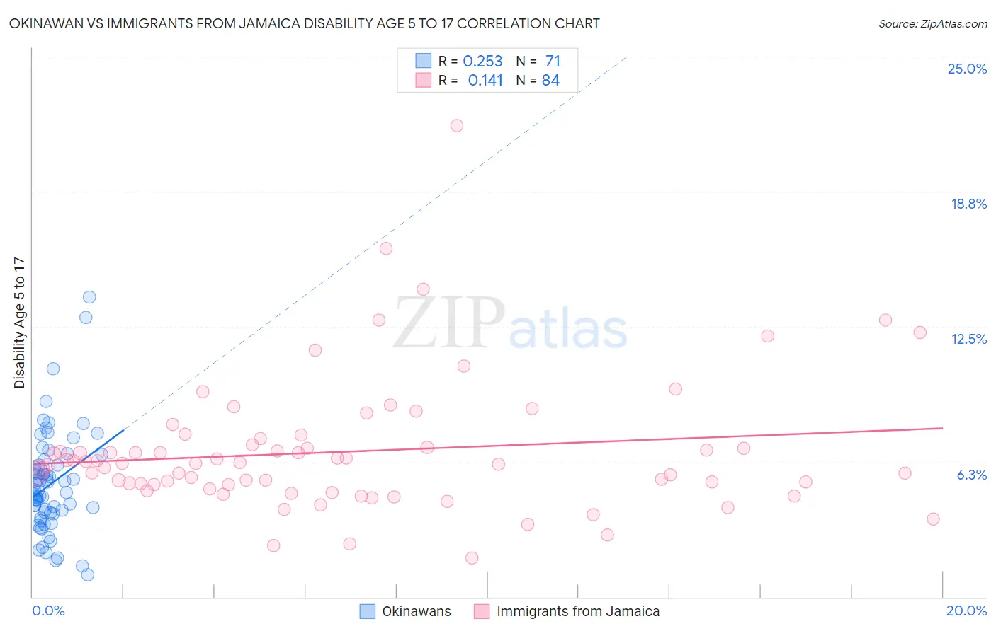 Okinawan vs Immigrants from Jamaica Disability Age 5 to 17