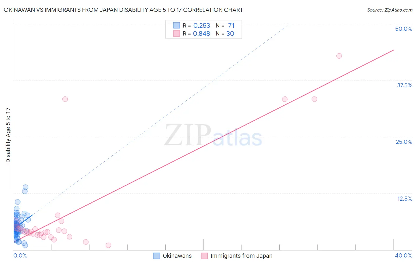 Okinawan vs Immigrants from Japan Disability Age 5 to 17