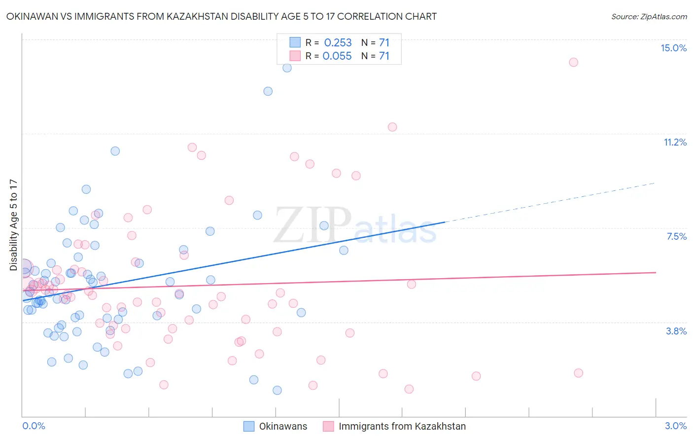 Okinawan vs Immigrants from Kazakhstan Disability Age 5 to 17