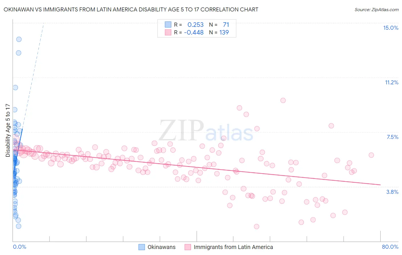 Okinawan vs Immigrants from Latin America Disability Age 5 to 17