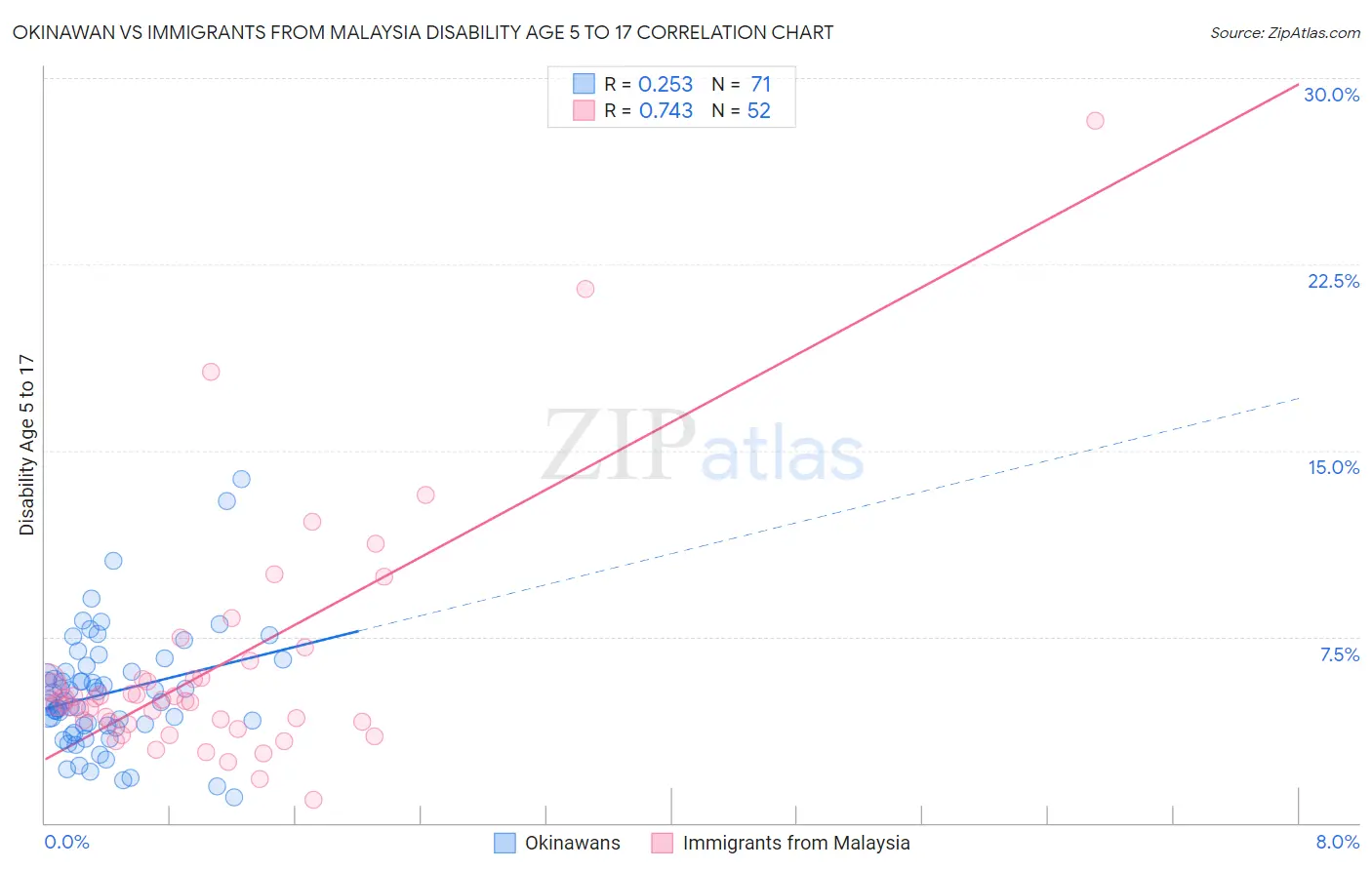 Okinawan vs Immigrants from Malaysia Disability Age 5 to 17