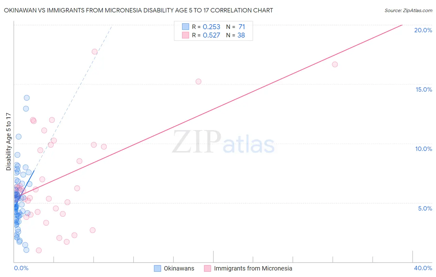 Okinawan vs Immigrants from Micronesia Disability Age 5 to 17