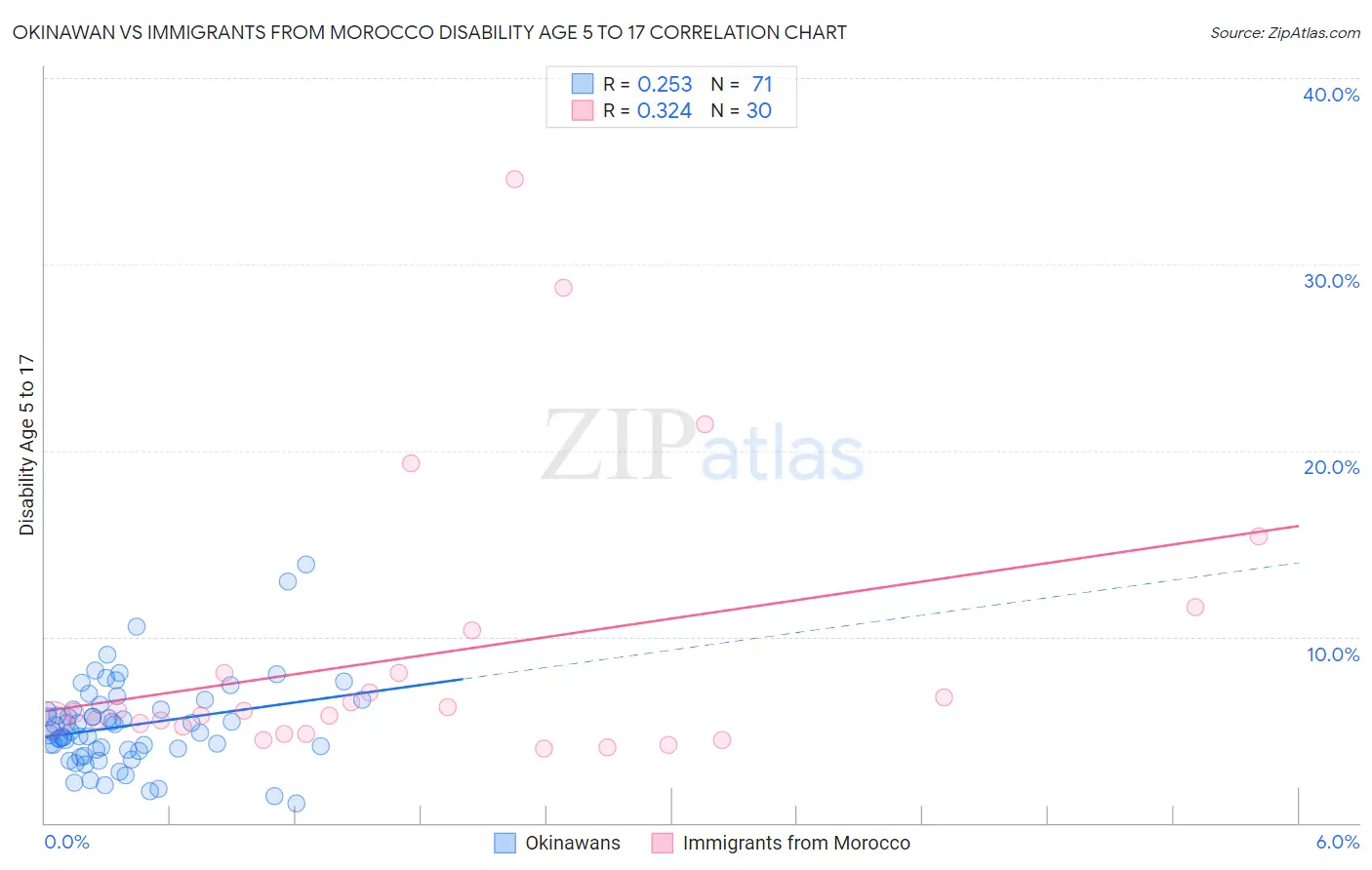 Okinawan vs Immigrants from Morocco Disability Age 5 to 17