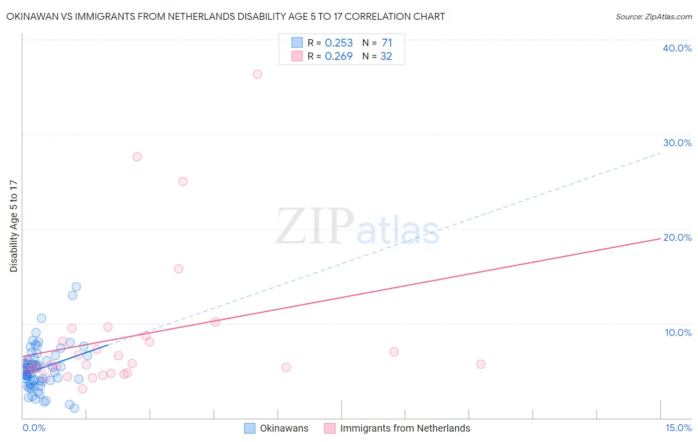 Okinawan vs Immigrants from Netherlands Disability Age 5 to 17