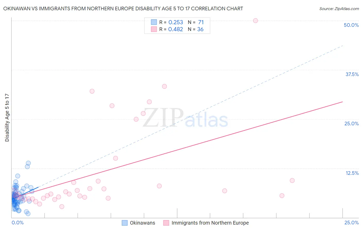 Okinawan vs Immigrants from Northern Europe Disability Age 5 to 17